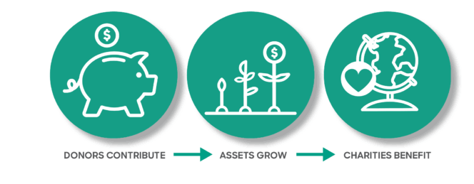 Gift Planning: Donor Advised Fund